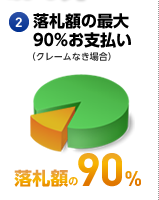 落札額の最大90%お支払（クレームなき場合）